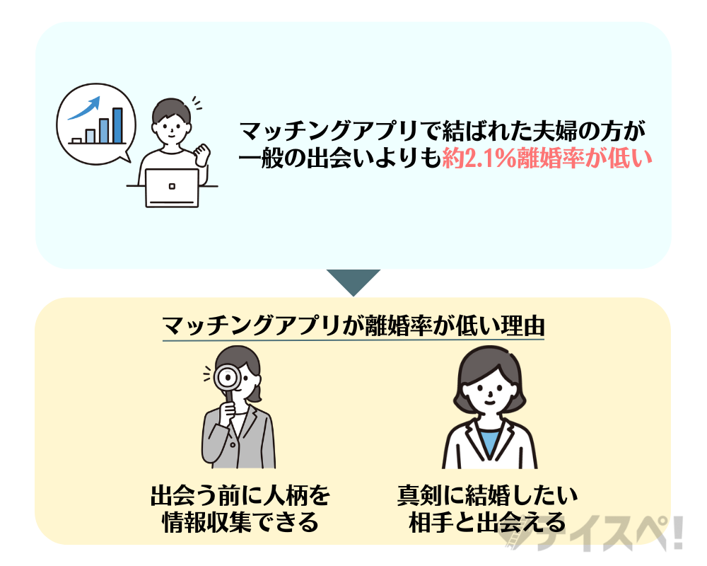 マッチングアプリは離婚率が低いの図解