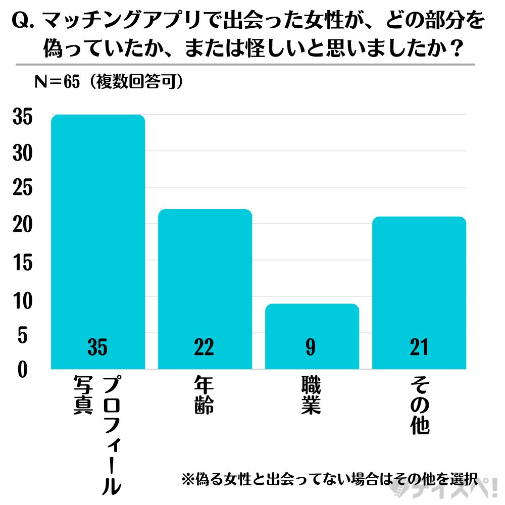 マッチングアプリで出会った女性が、どの部分を偽っていたか、または怪しいと思いましたか？のグラフ