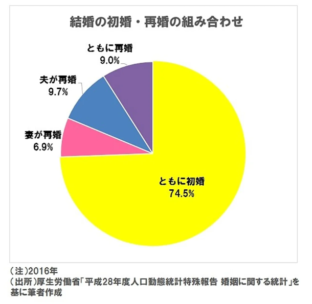 結婚の初婚・再婚の組み合わせのグラフのスクショ