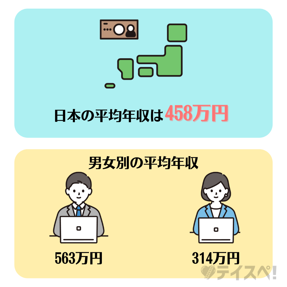 日本全体の平均年収の図解