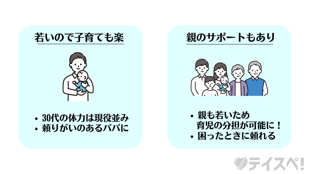 体力があるうちに出産・子育てができるの図解