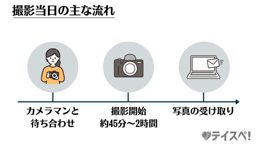 当日の撮影の流れの図解