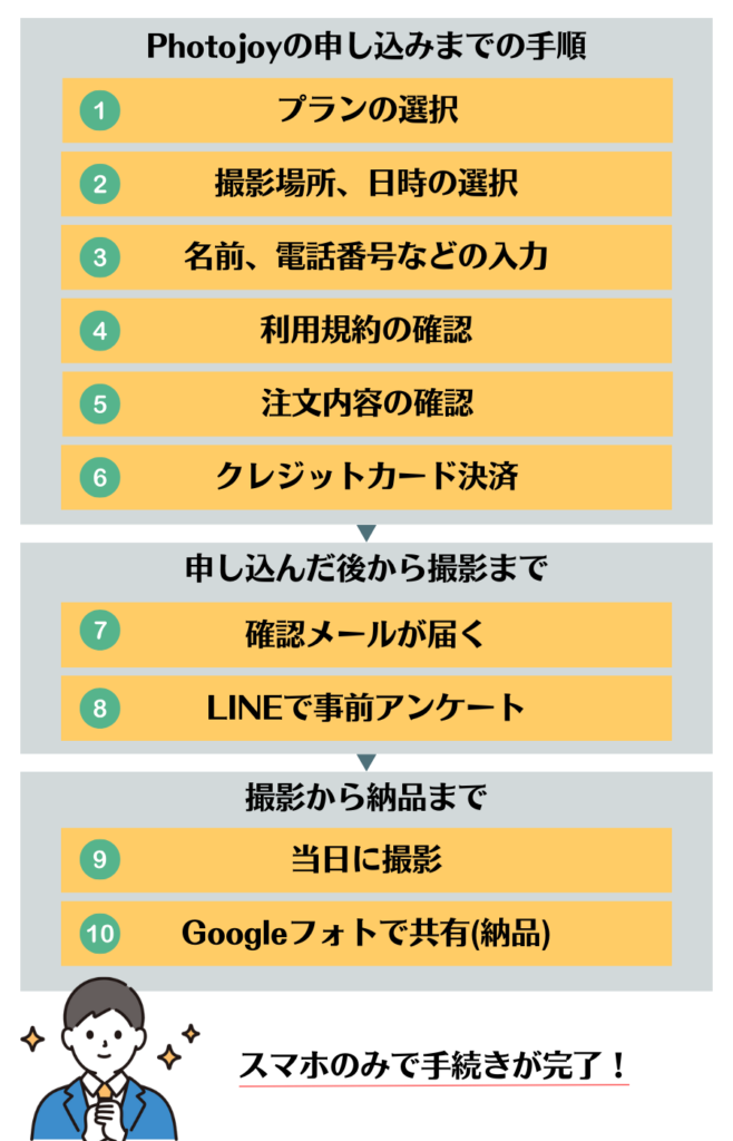 Photojoyの申し込みまでの手順の図解