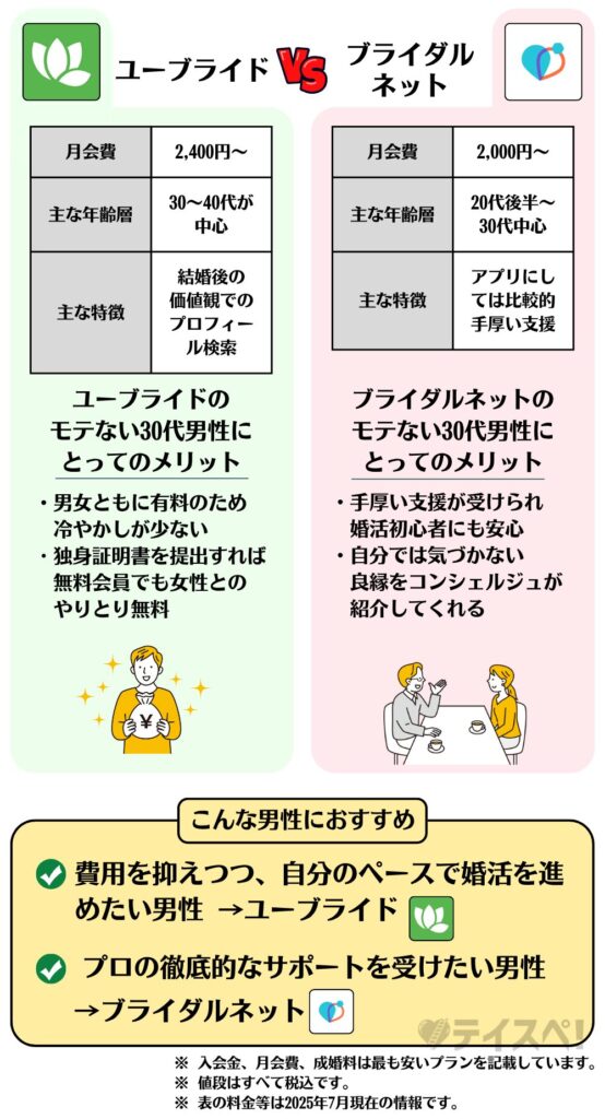ユーブライド ブライダルネット 比較