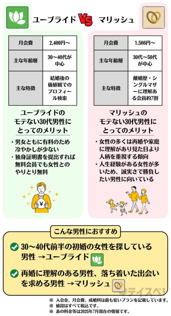 ユーブライド マリッシュ 比較