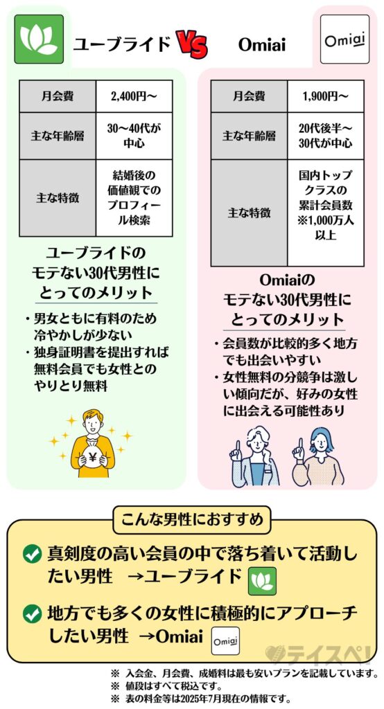 ユーブライド Omiai 比較