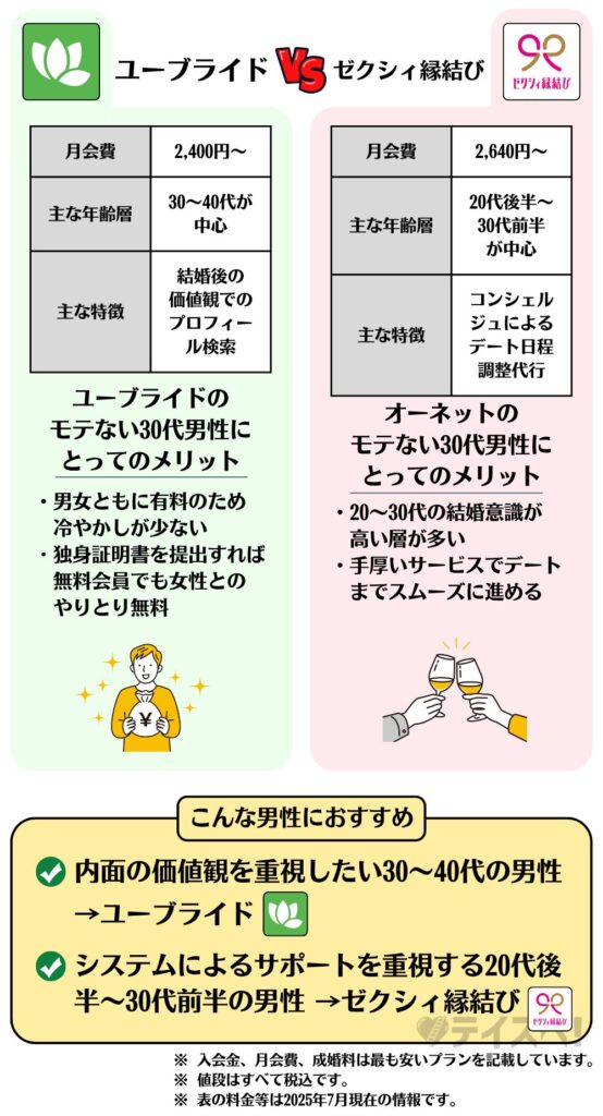 ユーブライド ゼクシィ縁結び 比較