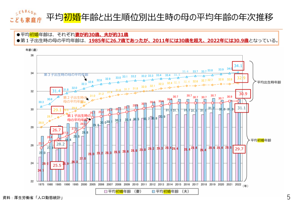 こども家庭庁:平均初婚年齢