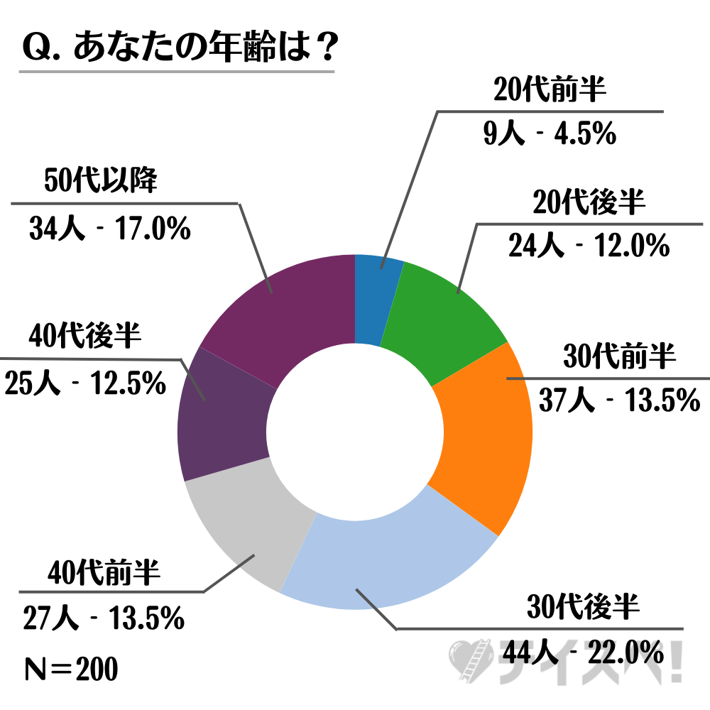 30代実家暮らし男性の「やばさ」に関する女性意見調査のアンケートのグラフ-01