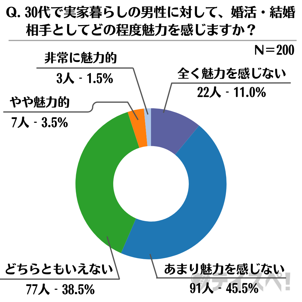 30代実家暮らし男性の「やばさ」に関する女性意見調査のアンケートのグラフ-02