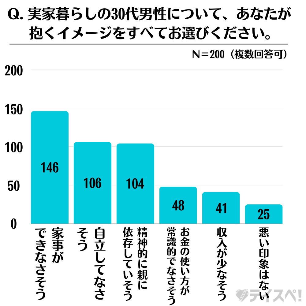 30代実家暮らし男性の「やばさ」に関する女性意見調査のアンケートのグラフ-03