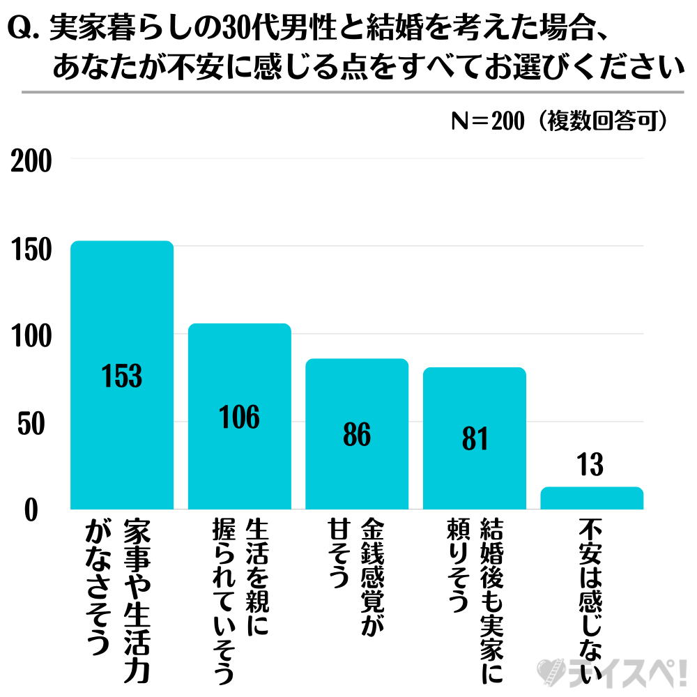 実家暮らしの30代男性と結婚を考えた場合、あなたが不安に感じる点をすべてお選びください。(複数選択可)のグラフ