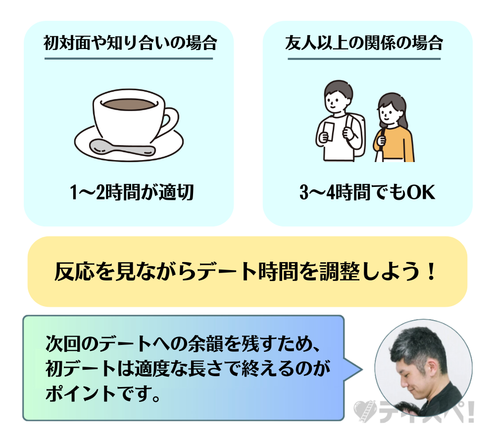 初デートに最適な時間の長さの図解