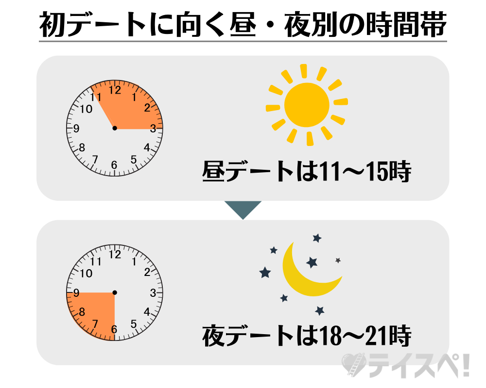 初デートに向く昼・夜別の時間帯の図解