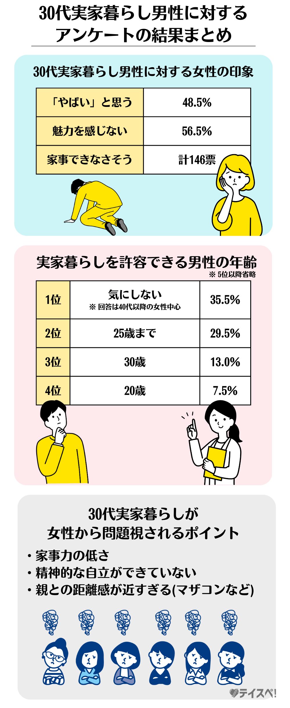 30代の実家暮らしの男性は「やばい」対するアンケートの結果まとめの図解