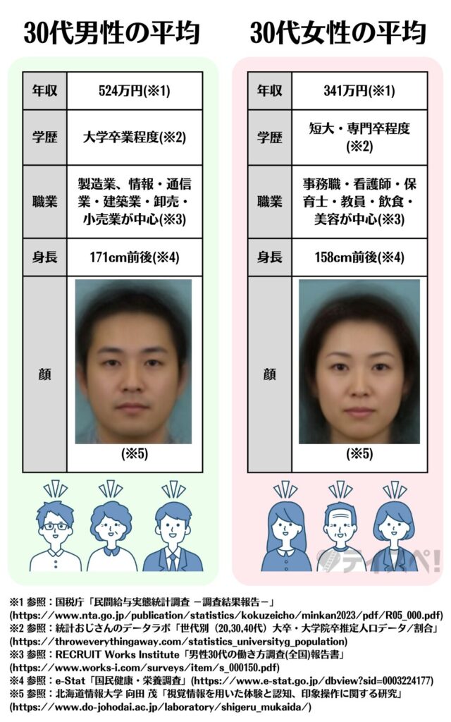 30代男女の平均スペック(年収・学歴・職業・身長・顔)をまとめた図