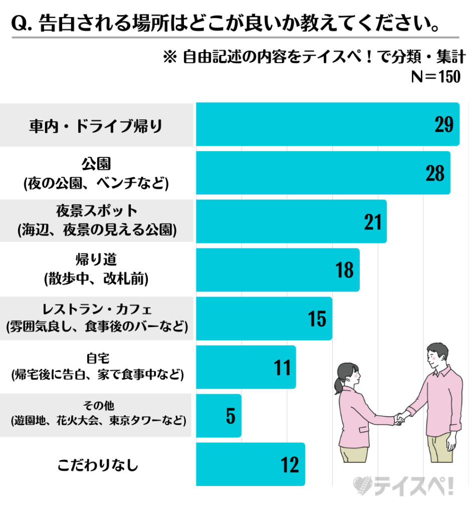 Q. 告白される場所はどこが良いか教えてください。のグラフ