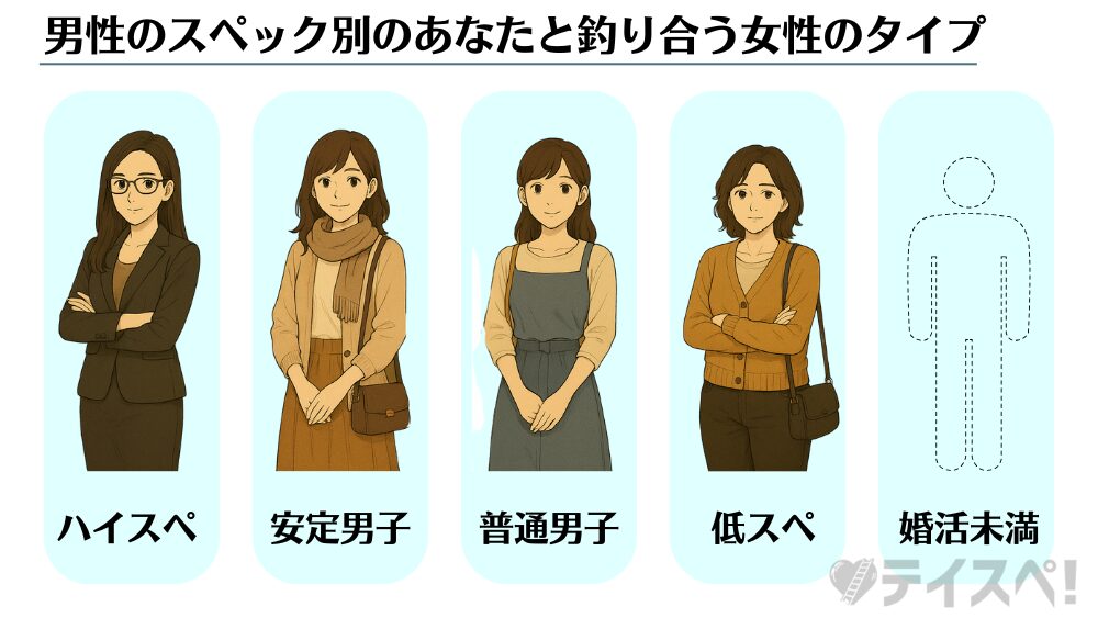 男性のスペック別のあなたと釣り合う女性のタイプの図解