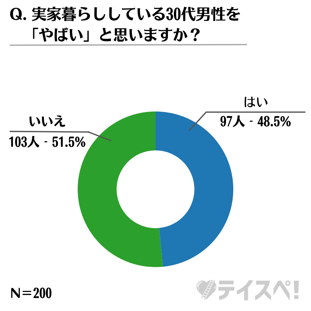 【女性限定】30代実家暮らし男性を「やばい」と思うかどうかについてのアンケート-b-02