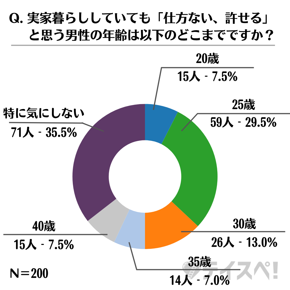 【女性限定】30代実家暮らし男性を「やばい」と思うかどうかについてのアンケート-b-03