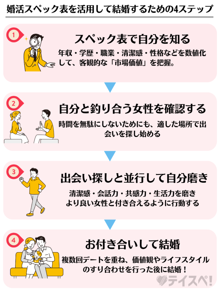 婚活スペック表を活用して結婚するための4ステップの図解