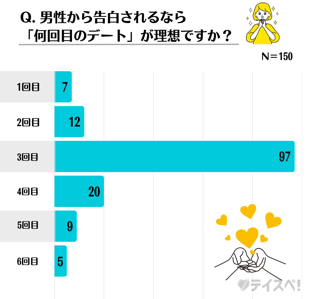Q. 男性から告白されるなら「何回目のデート」が理想ですか？の図解