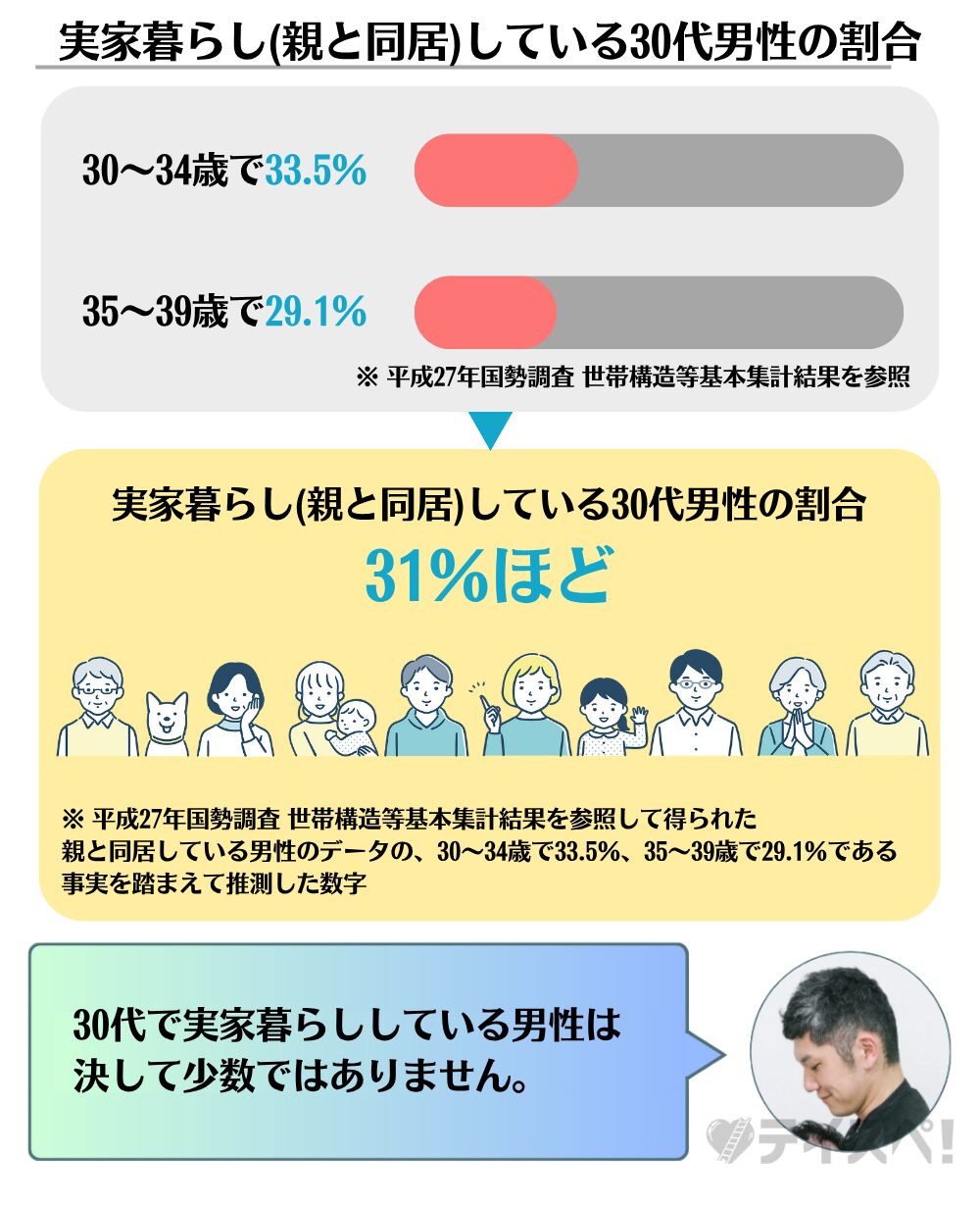実家暮らし(親と同居)している30代男性の割合の図解