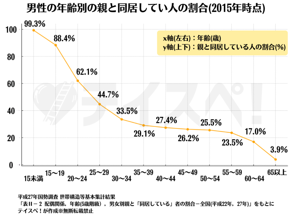 平成27年国勢調査 世帯構造等基本集計結果 「表Ⅱ-2 配偶関,年齢(5歳階級),男女別親と「同居している」者の割合-全国(平成22年,27年)」をもとに テイスペ!が作成したグラフ