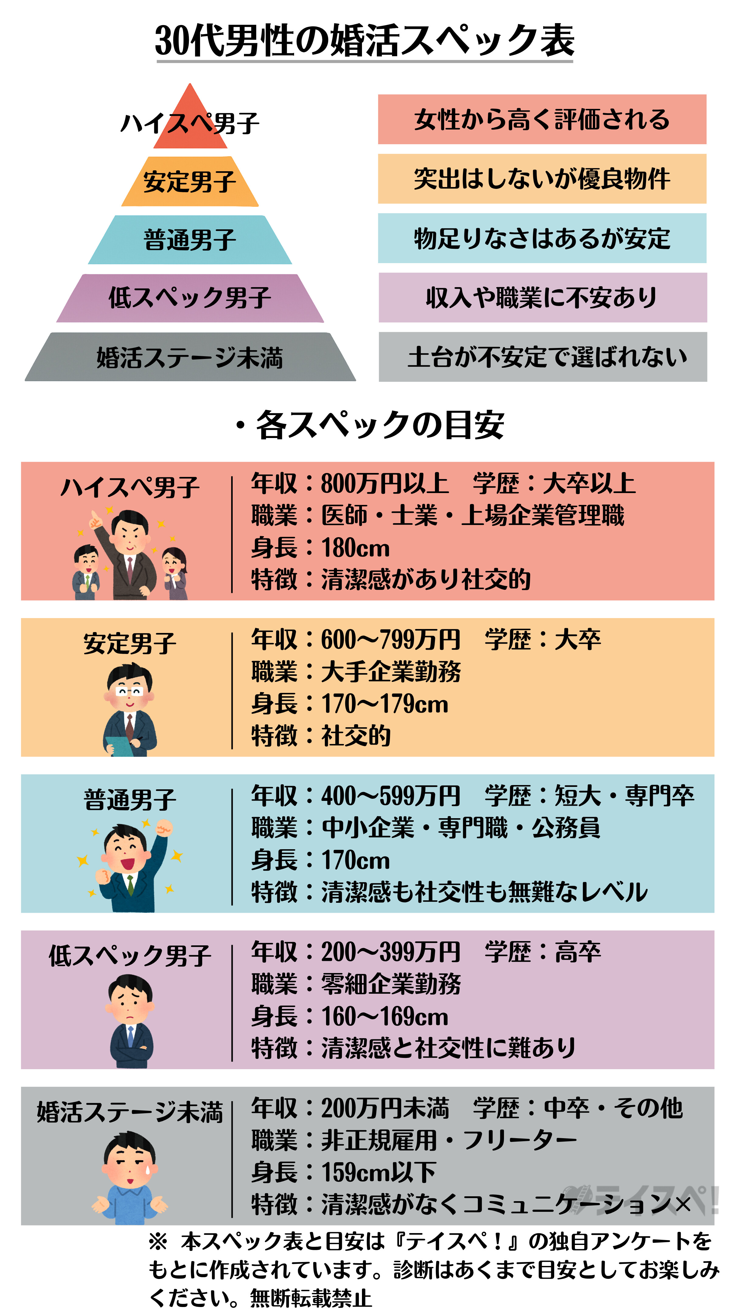 30代男性の婚活スペック表と目安の図解