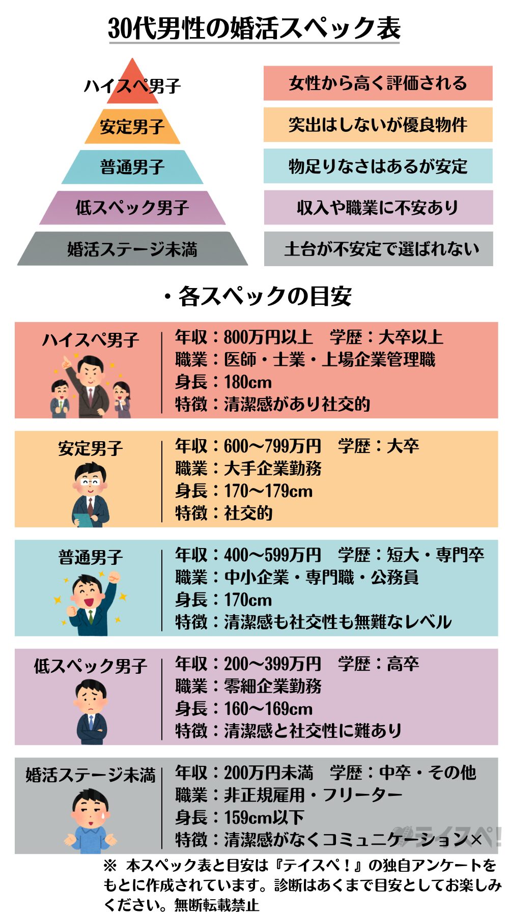 30代男性の婚活スペック表と目安の図解