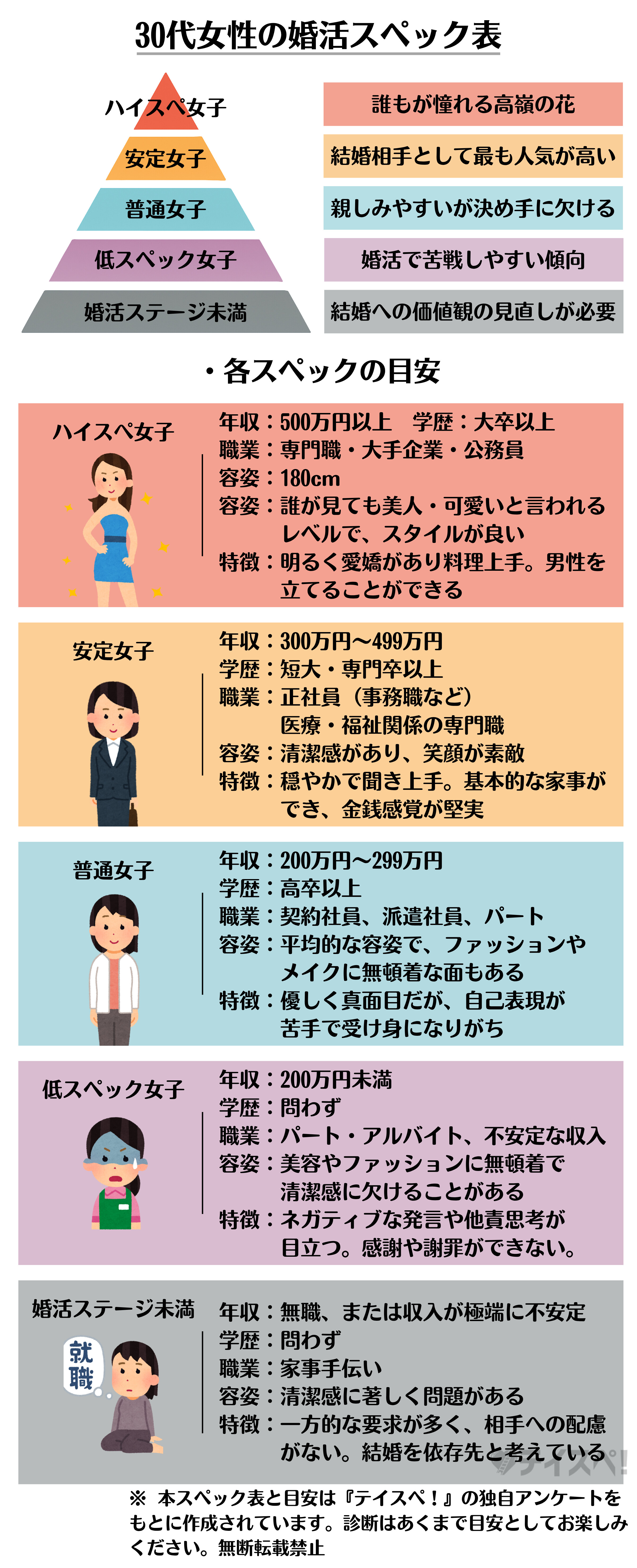 30代女性の婚活スペック表