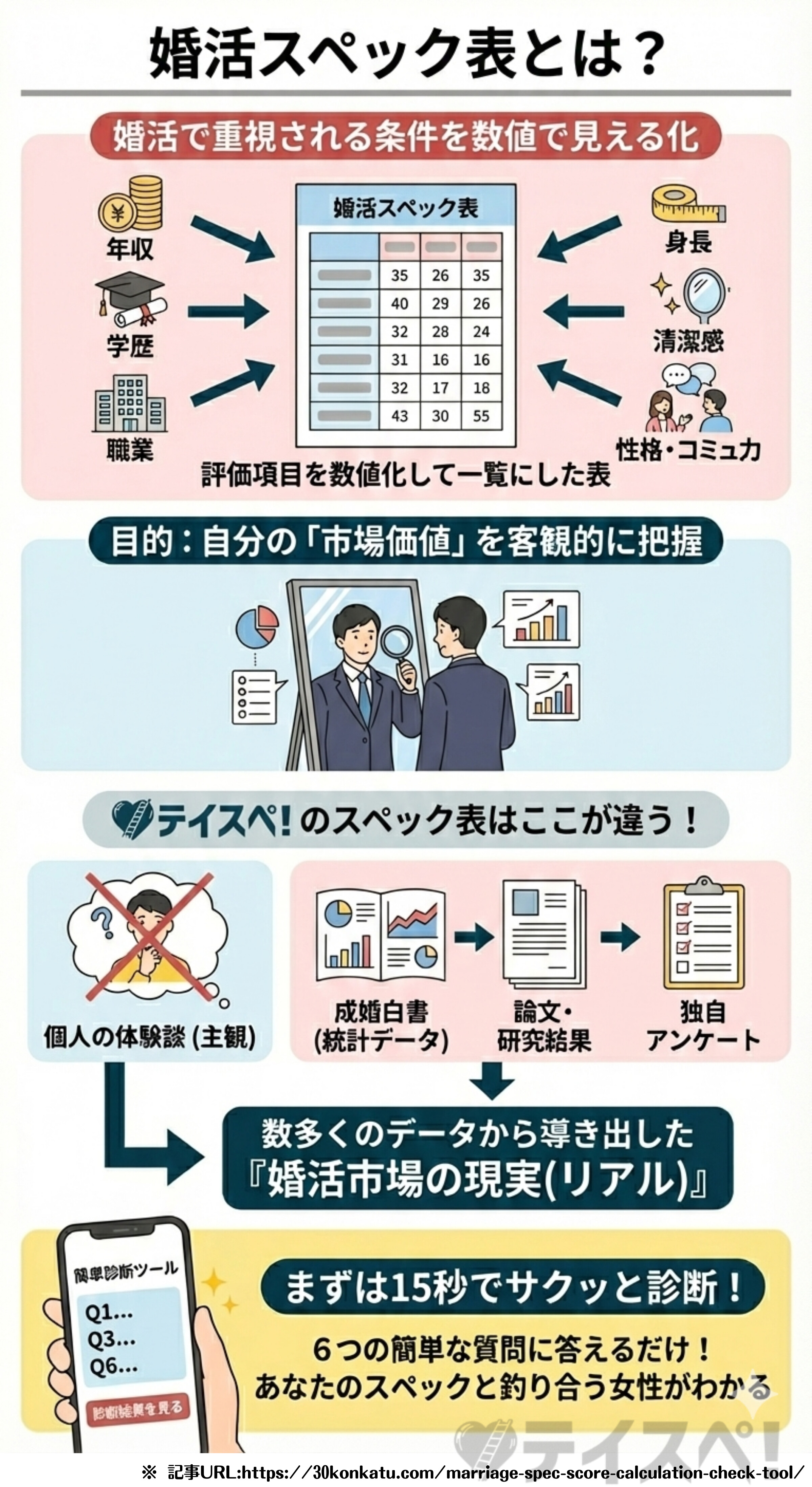 テイスペ！における婚活スペック表とは何かを解説した図解
