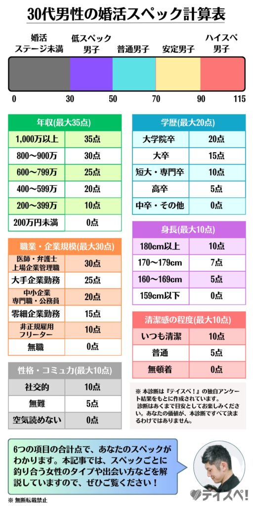 30代男性の婚活スペック表-01