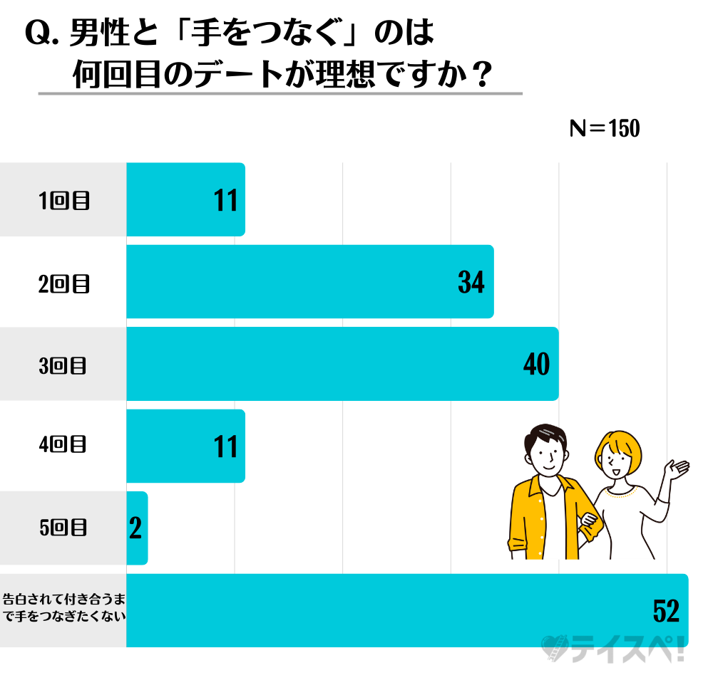 男性と「手をつなぐ」のは何回目のデートが理想ですか？