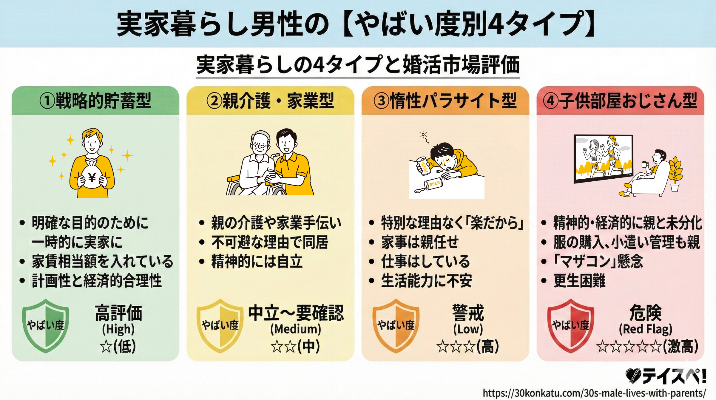 実家暮らし男性の【やばい度別4タイプ】の画像