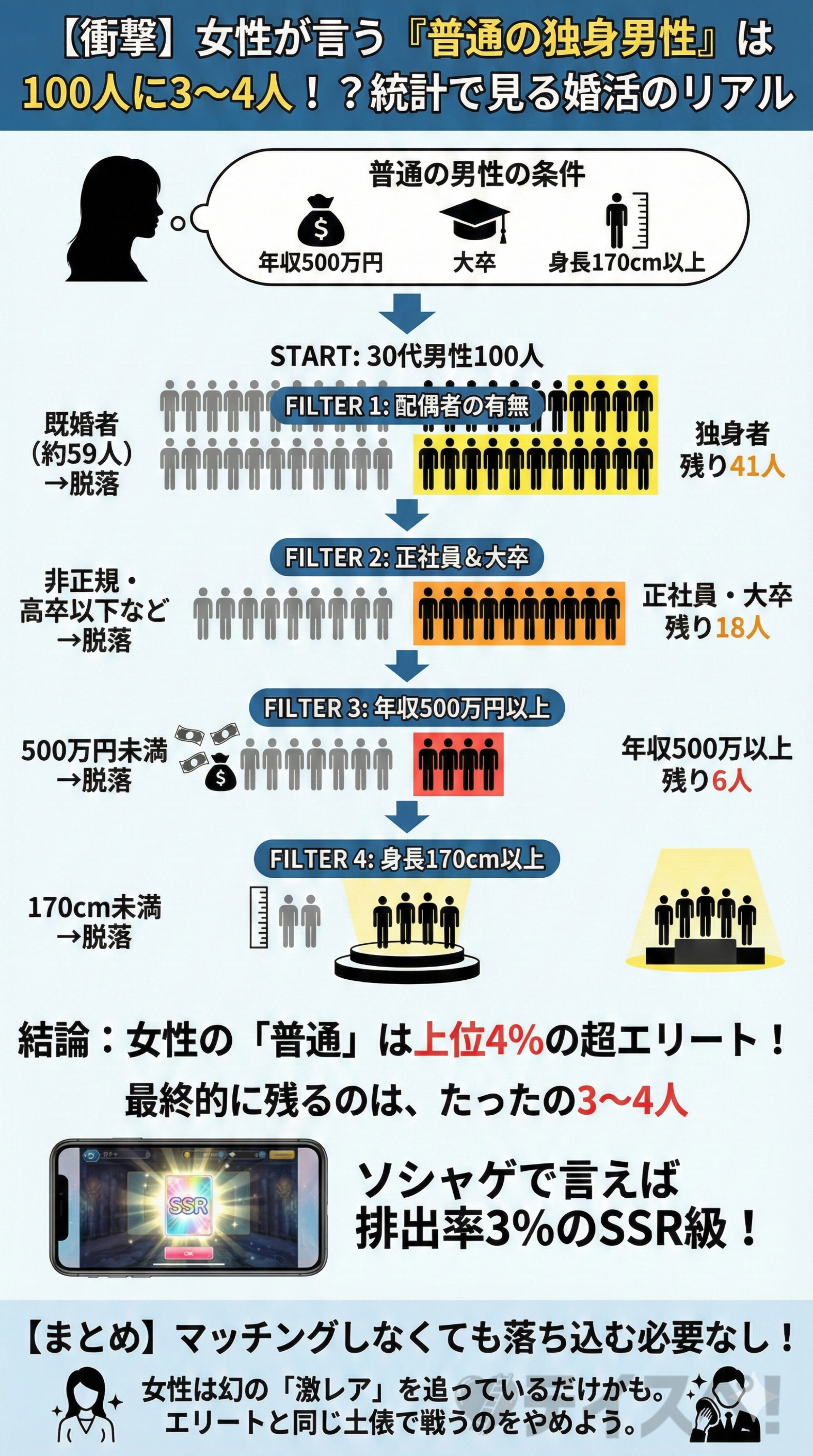 【衝撃】女性が言う『普通の独身男性』は100人に3～4人！？統計で見る婚活のリアルの図解