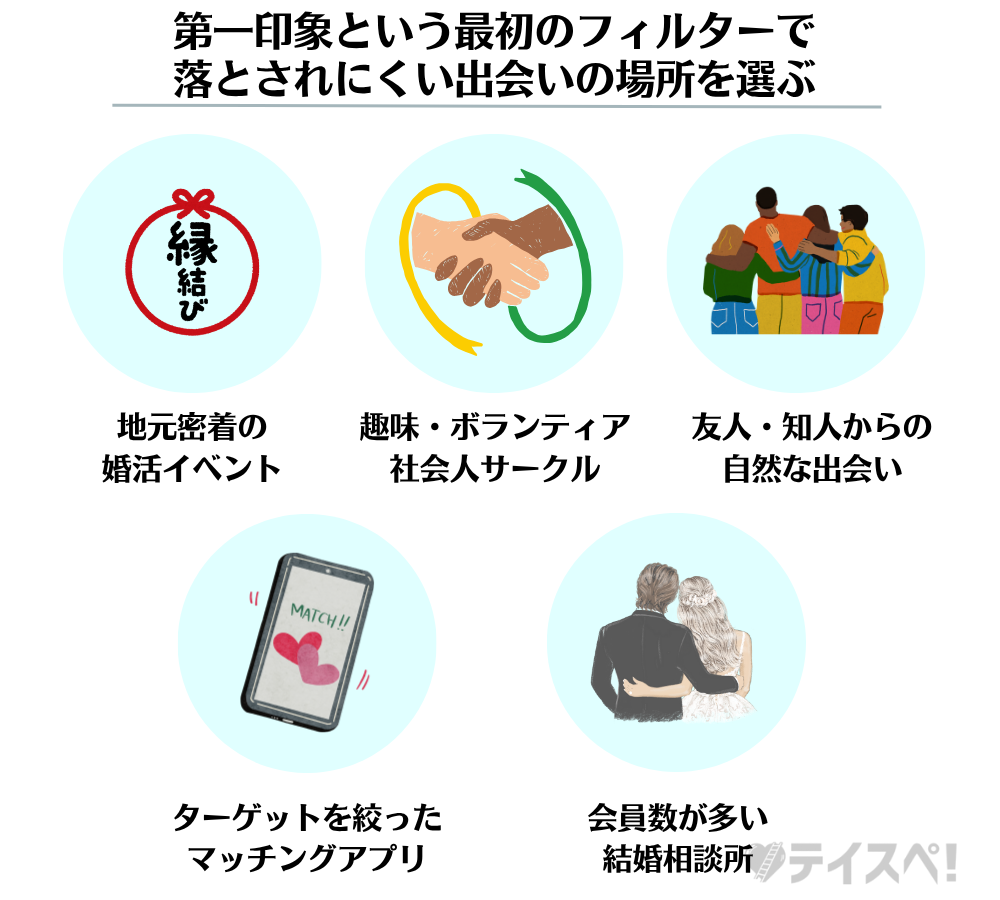 普通男子と釣り合う『派手さはないが素朴で家庭的な女性』と出会う方法の図解