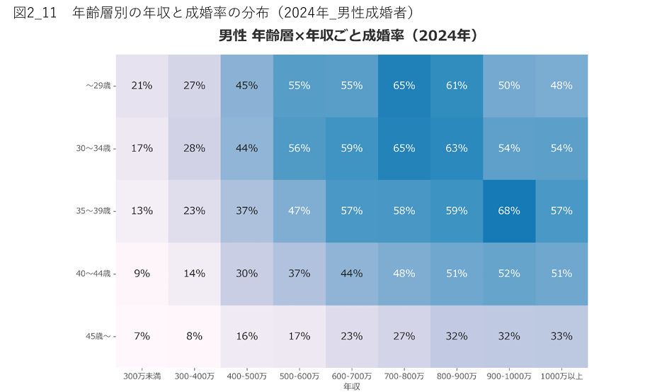 図2_11 年齢層別の年収と成婚率の分布(2024年_男性成婚者)