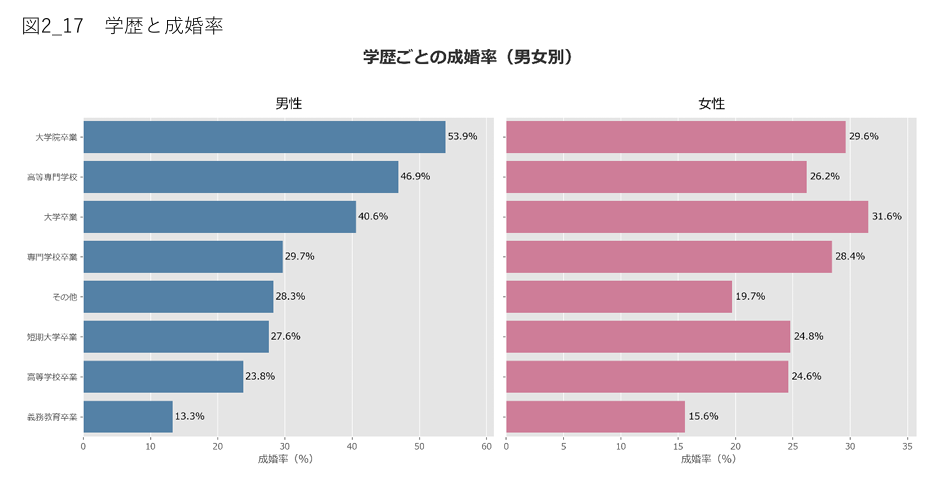 図2_17 学歴と成婚率