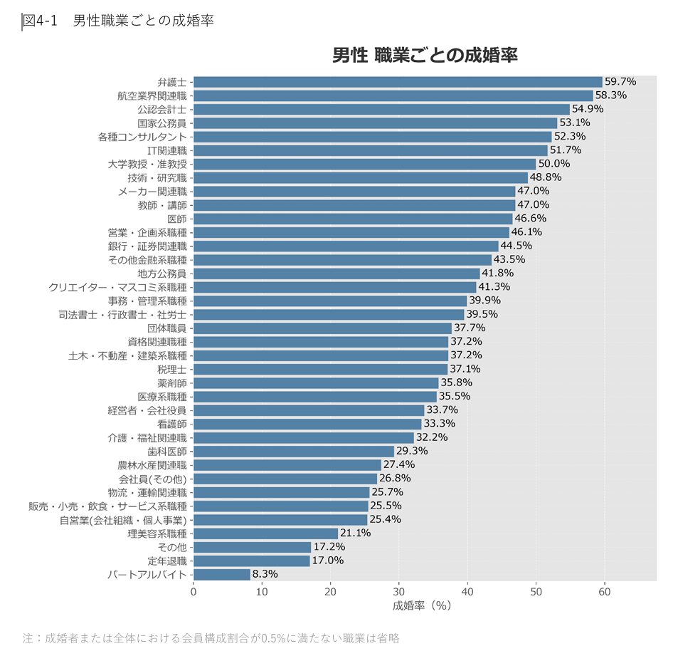 図4-1 男性職業ごとの成婚率 成婚白書 2024
