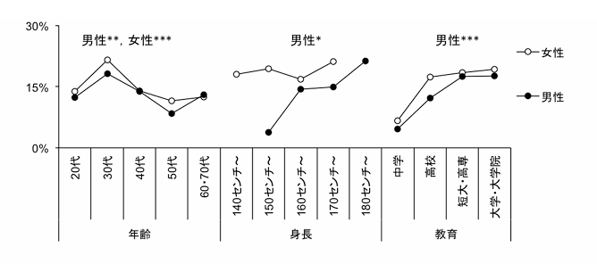 図8 男女別,結婚による退会者比率のグループ間比較