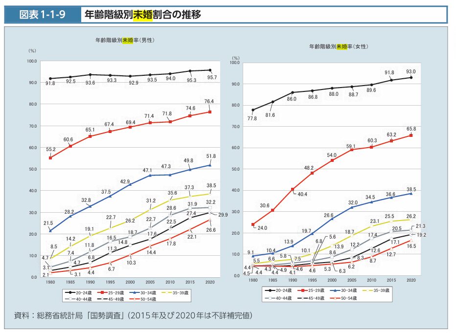 年齢階級別未婚割合の推移