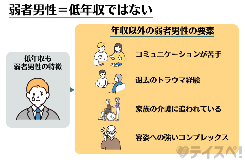 年収だけが弱者男性かを決める要素ではないの図解