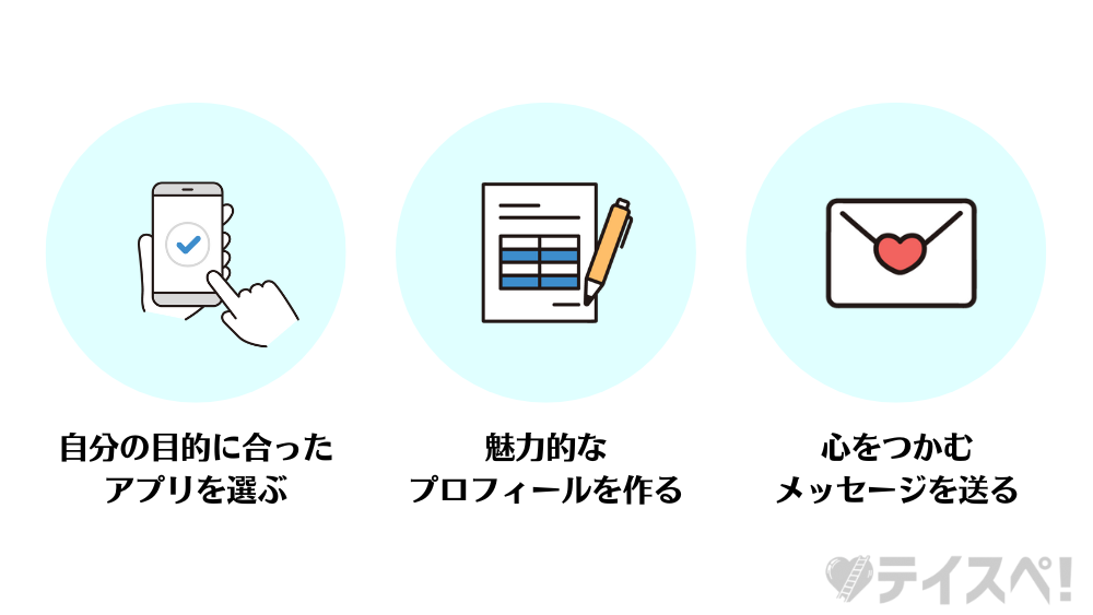 男性がマッチングアプリで女性との出会いを手に入れるための3つのポイントの図解