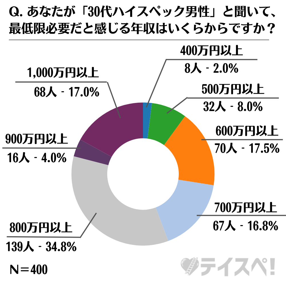 Q. あなたが「30代ハイスペック男性」と聞いて、最低限必要だと感じる年収はいくらからですか?のグラフ