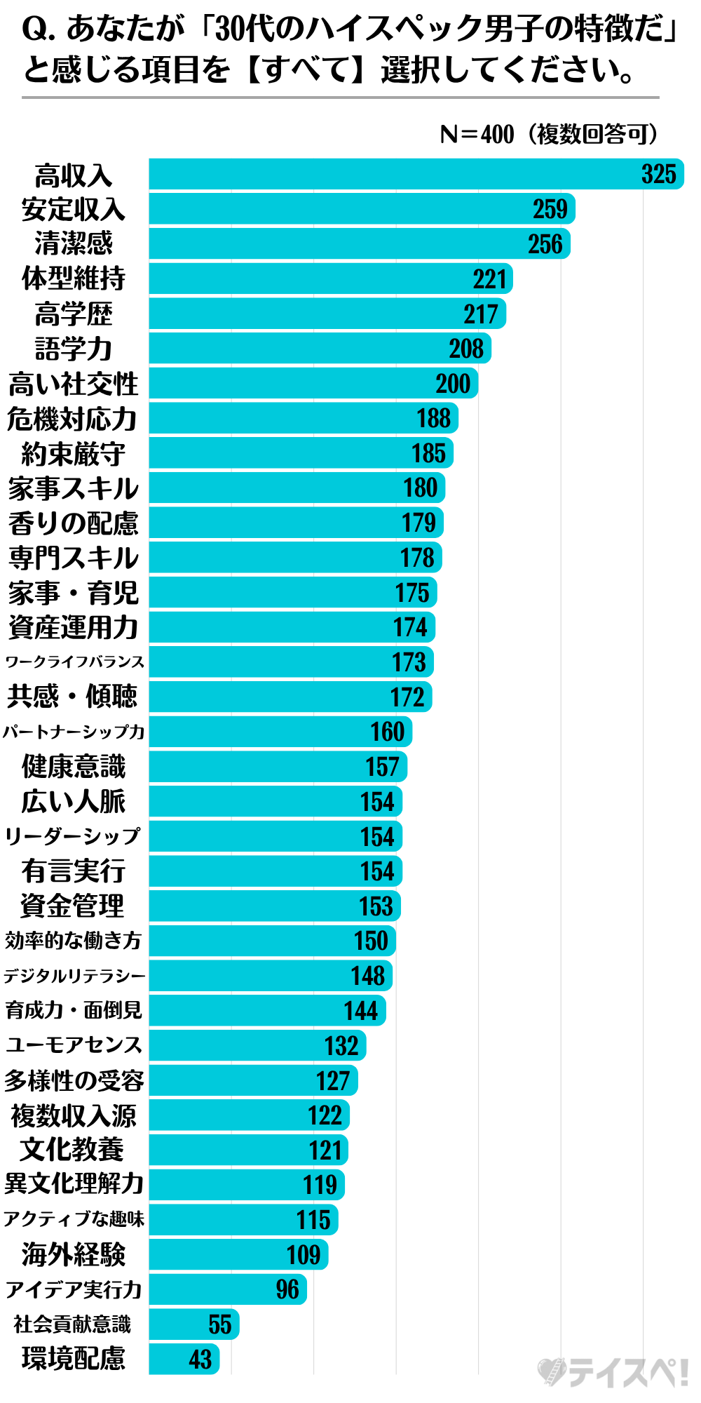 Q. あなたが「30代のハイスペック男子の特徴だ」と感じる項目を【すべて】選択してくださいのグラフ