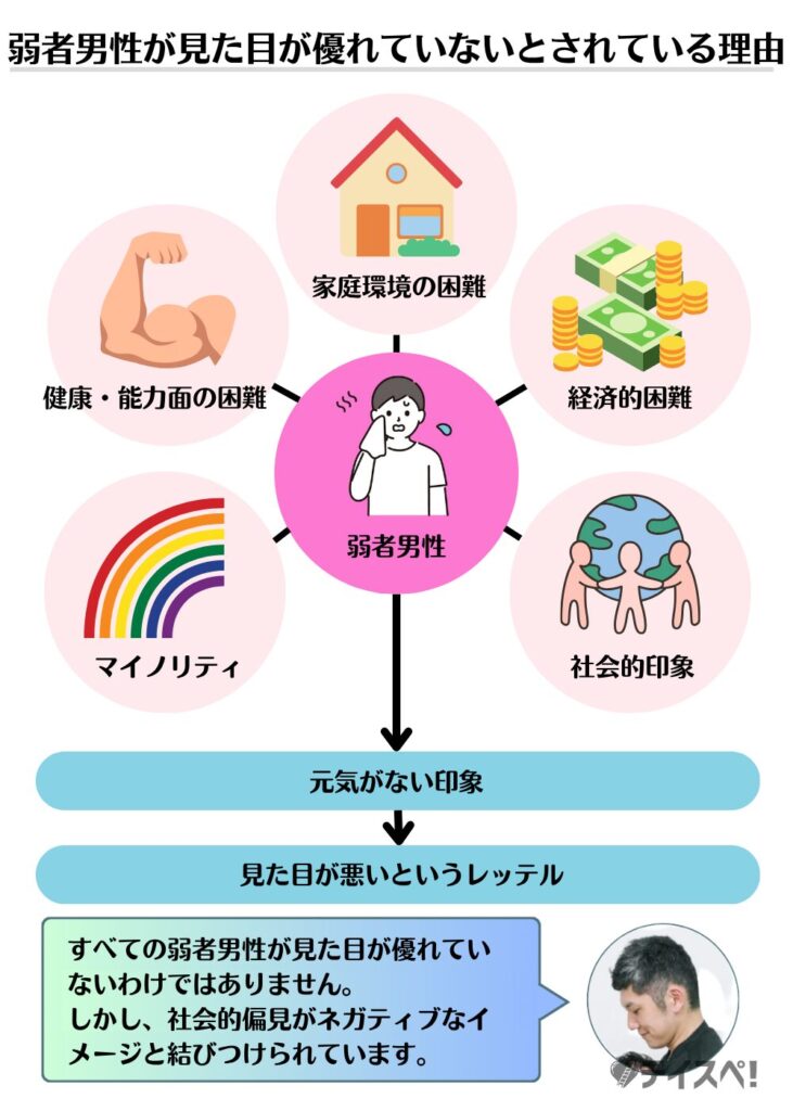 図解：弱者男性が見た目が優れていないとされている理由