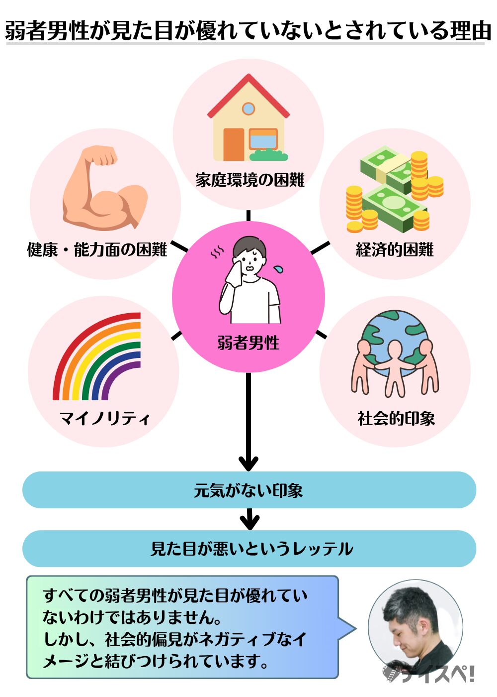 図解：弱者男性が見た目が優れていないとされている理由