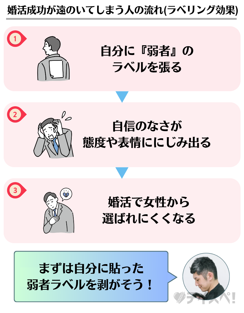 婚活成功が遠のいてしまう人の流れ(ラベリング効果)の図解