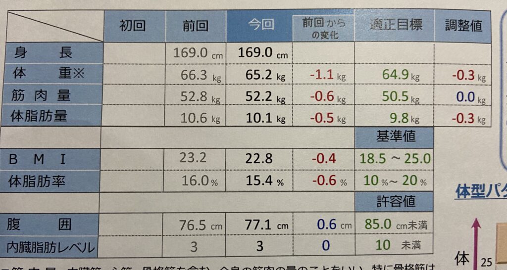 体組成計の結果
